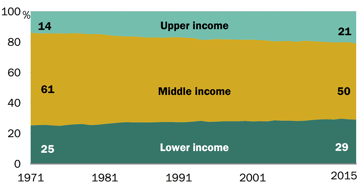 More Evidence of Shrinking Middle Class